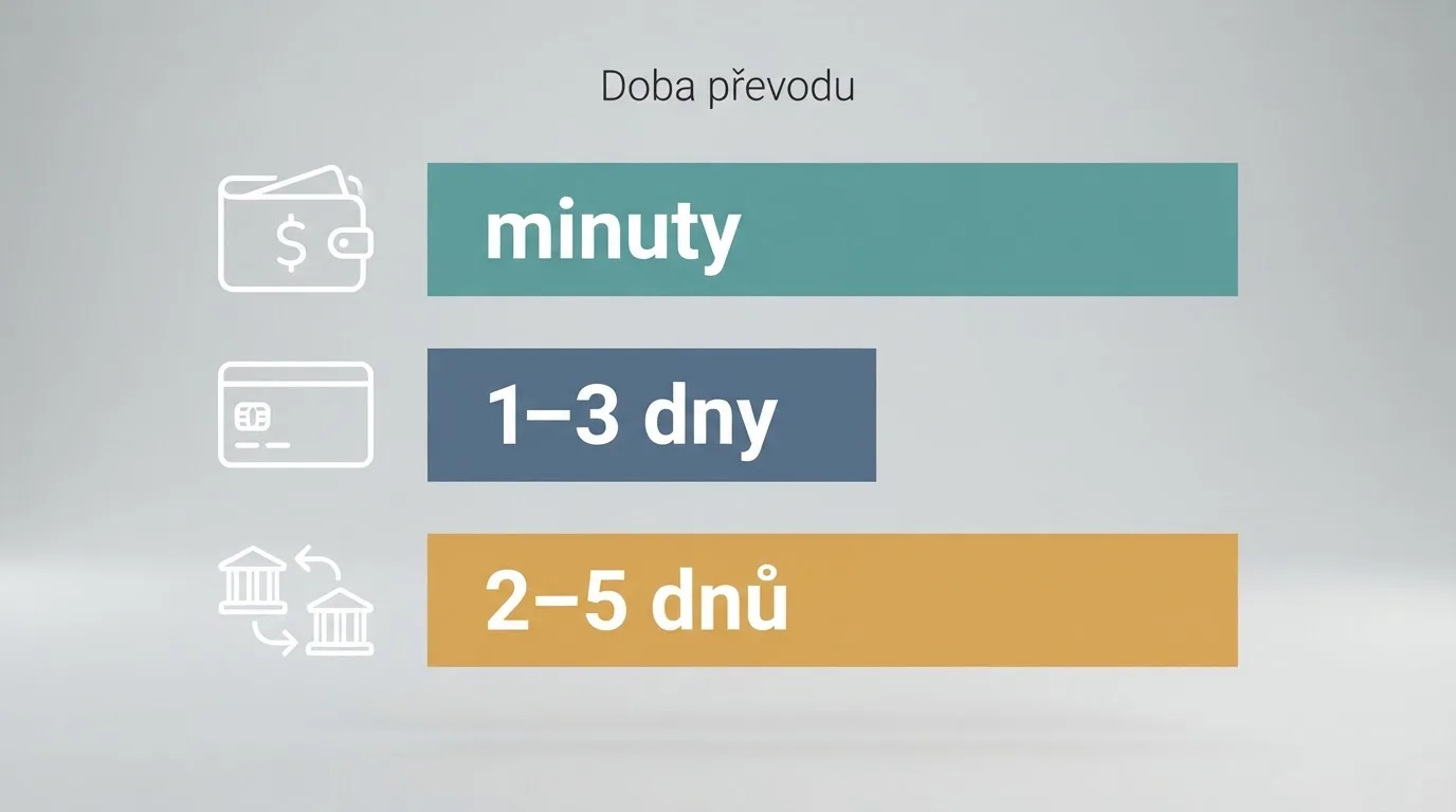 Infografika srovnávající platební metody — e-peněženka, platební karta, bankovní převod — každá s ikonou a typickým časem převodu