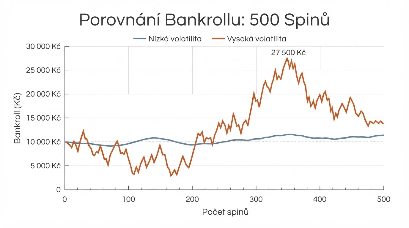 Grafické srovnání průběhu bankrollu u automatu s nízkou a vysokou volatilitou při stejném počtu zatočení