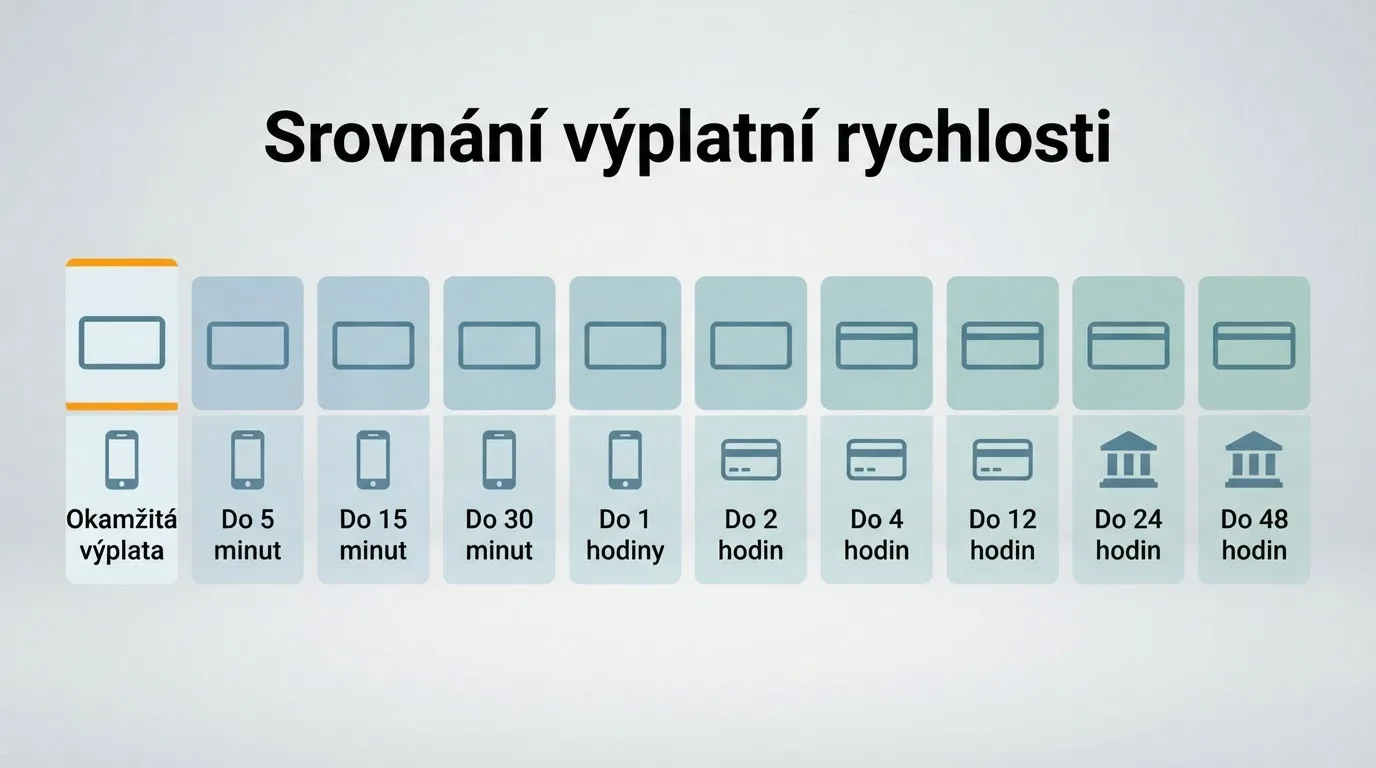 Infografika s deseti logy operátorů seřazených zleva doprava podle rychlosti výplaty, pod každým logem ikona nejrychlejší platební metody